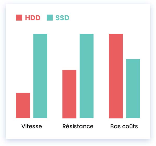 Les avantages du disque SSD par rapport au disque dur HDD