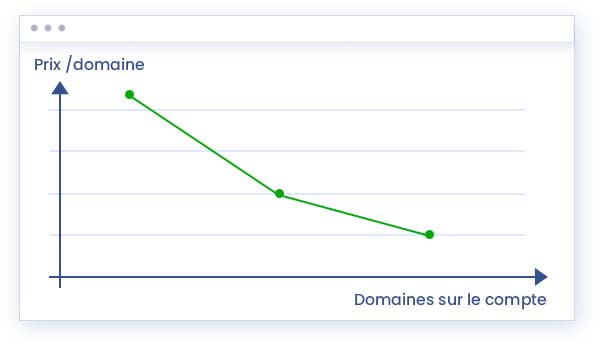 Remises progressives en fonction de vos achats