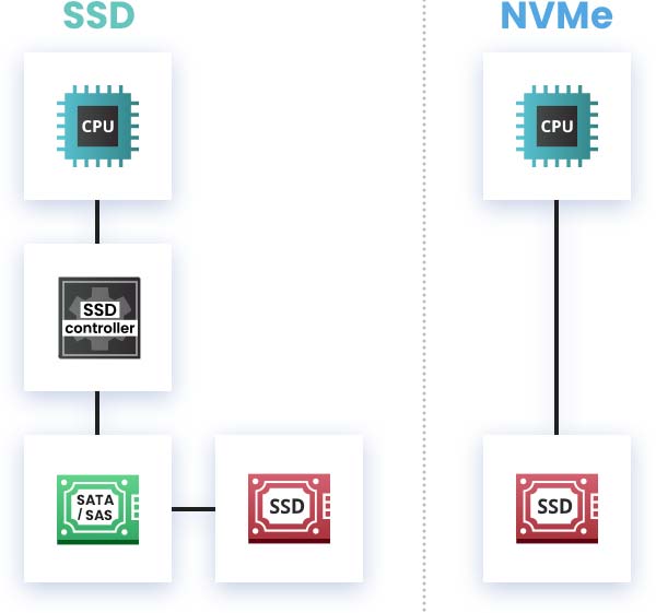 Les avantages du disque SSD NVMe par rapport au SSD classique
