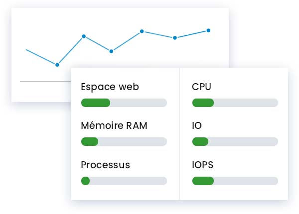 Monitoring RAM, CPU, IO, IOPS et réseau